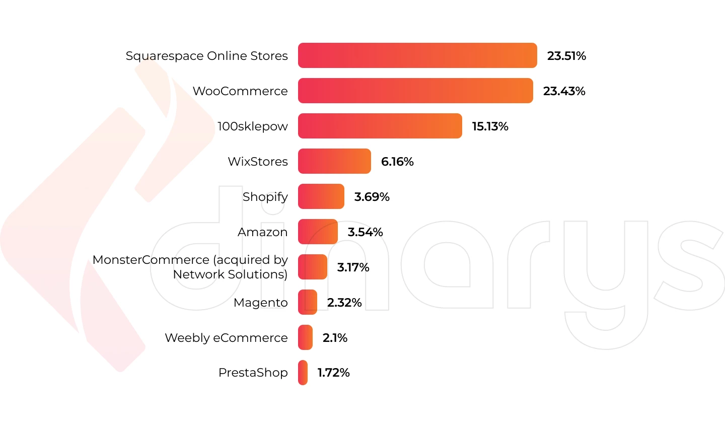 Magento is now among TOP 10 most popular e-commerce platforms in the world